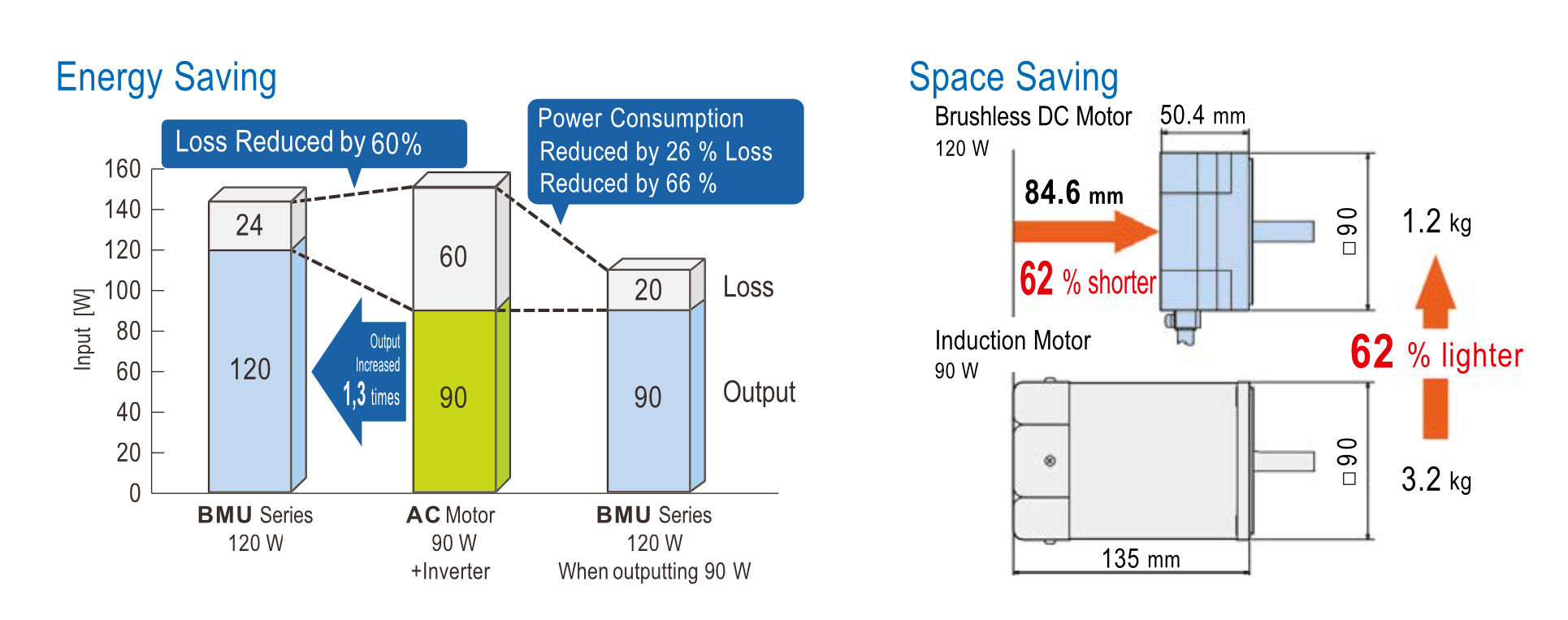 Energie besparen met BLDC