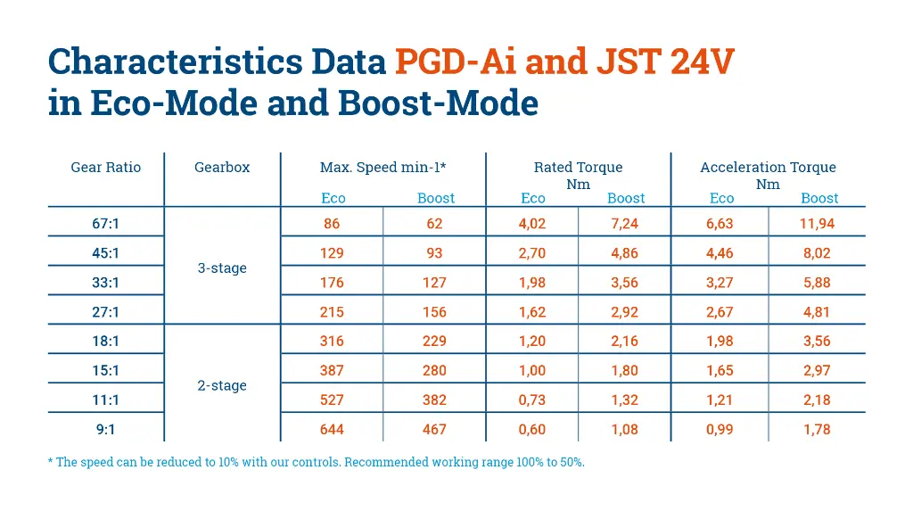 Characteristics-Data_PGD-Ai_24V.webp